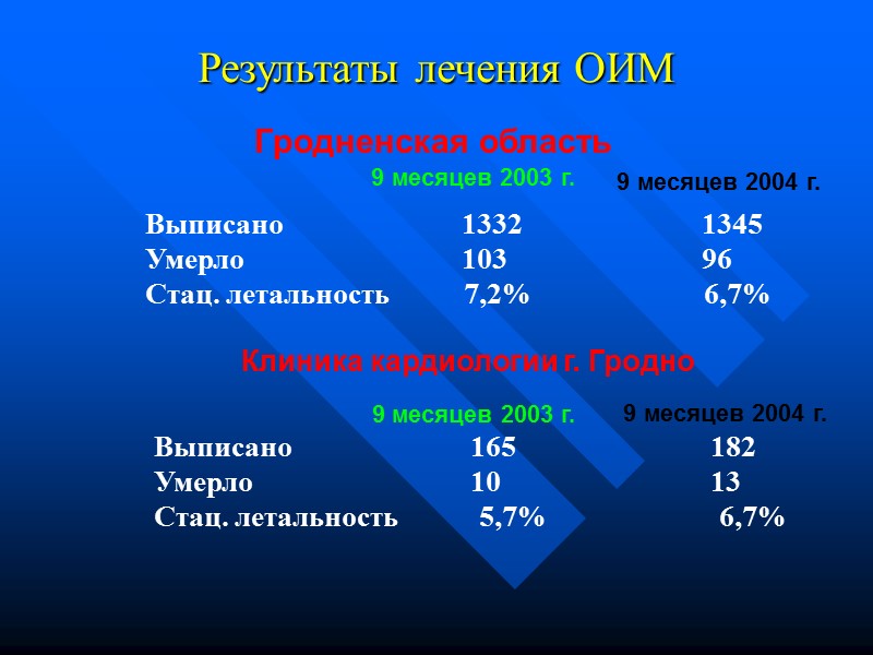 Результаты лечения ОИМ Гродненская область 9 месяцев 2003 г. Результаты лечения ОИМ Гродненская область 9 месяцев 2003 г.